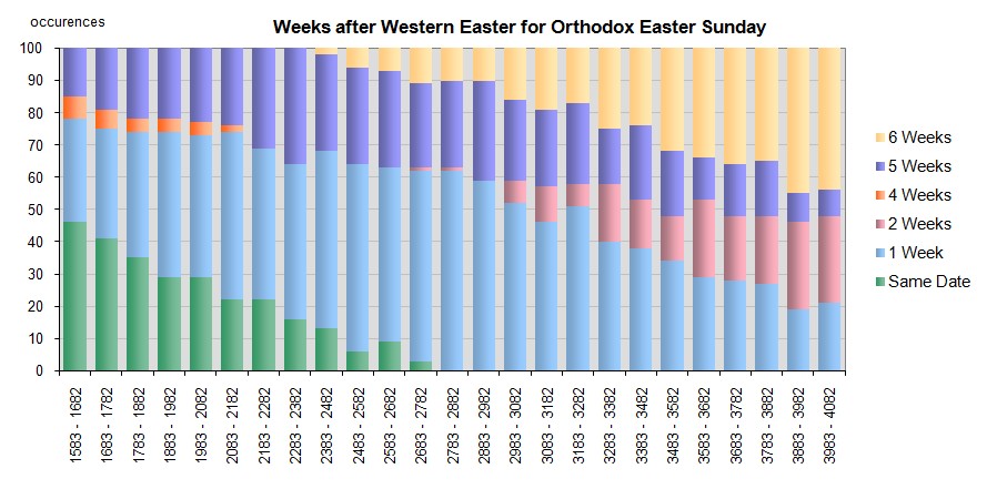 Verteilung der westlichen und &ouml;stlichen Ostertermine